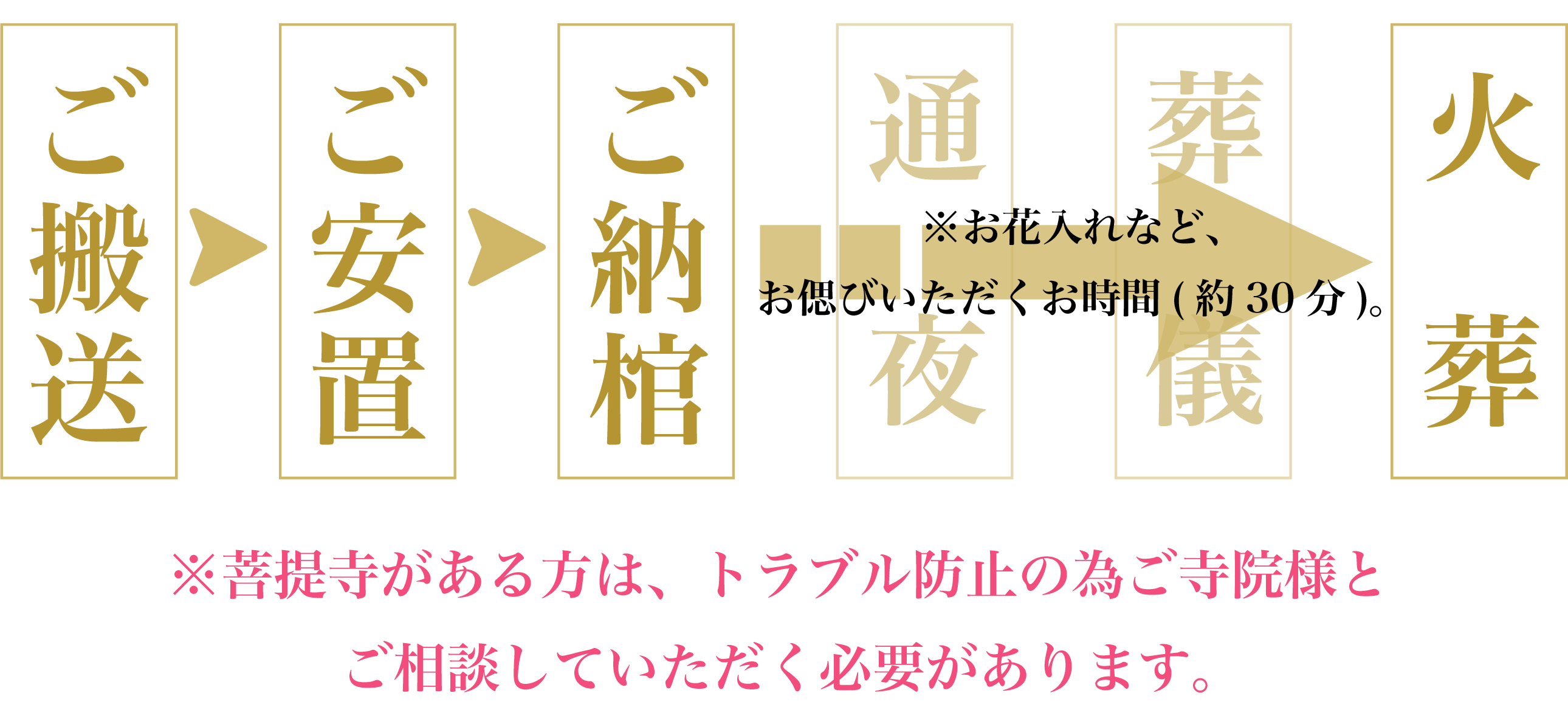 お別れ式安心セットプランの流れ