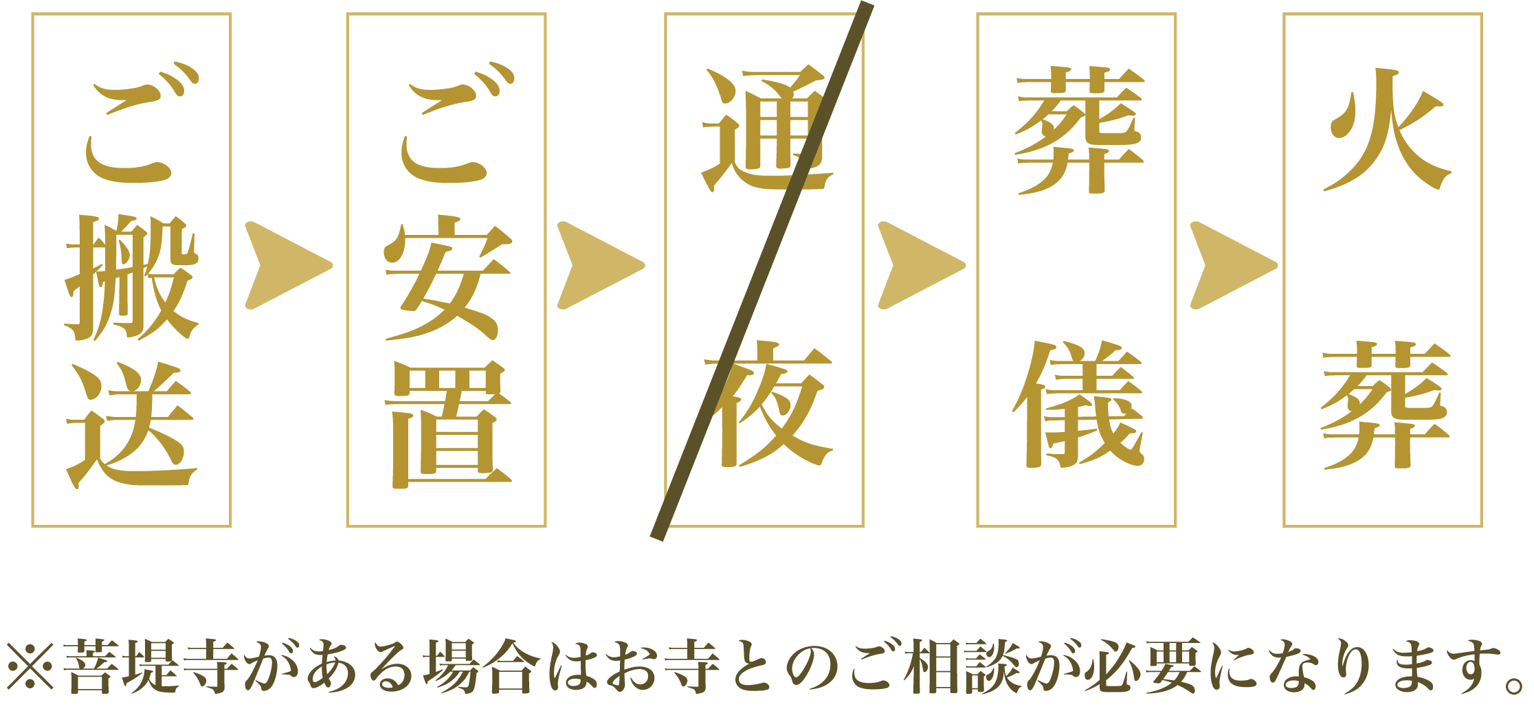 1Day安心セットプランの流れ